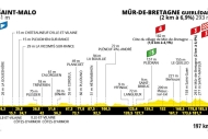 7. etapa: Peloton dvakrát zdolá Mur de Bretagne